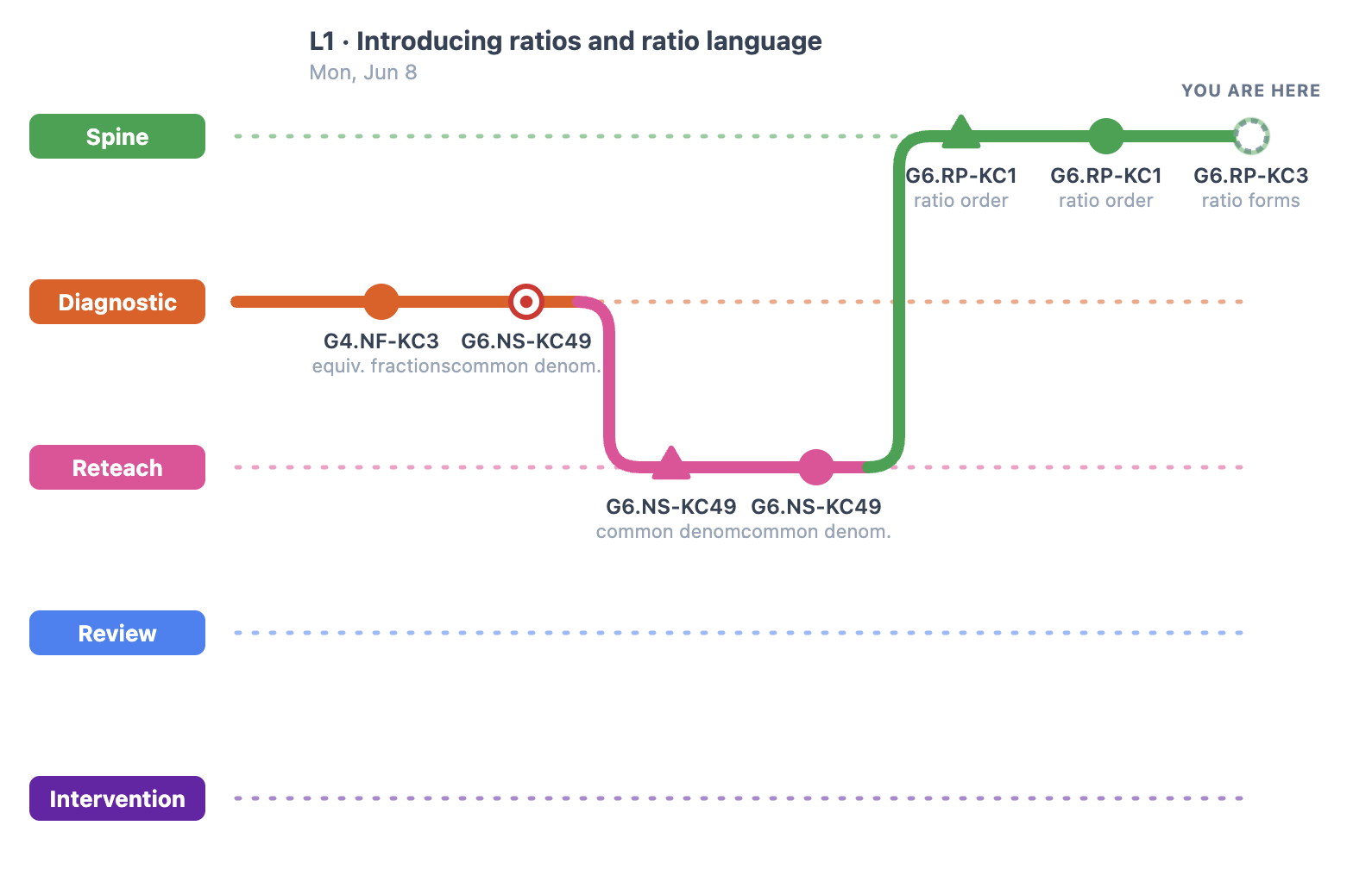 A metro-style chart illustrating a student's learning path through math content.